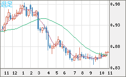 米ドル/ユーロチャート（USD/EUR、逆転通貨ペア）週足