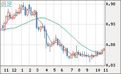 米ドル/ユーロチャート（USD/EUR、逆転通貨ペア）週足