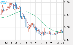 米ドル/ユーロチャート（USD/EUR、逆転通貨ペア）週足