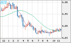 米ドル/ユーロチャート（USD/EUR、逆転通貨ペア）週足