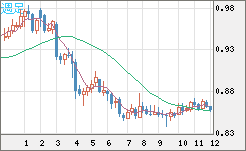 米ドル/ユーロチャート（USD/EUR、逆転通貨ペア）週足