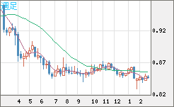 米ドル/ユーロチャート（USD/EUR、逆転通貨ペア）週足