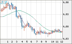 米ドル/ユーロチャート（USD/EUR、逆転通貨ペア）週足