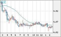 米ドル/ユーロチャート（USD/EUR、逆転通貨ペア）週足