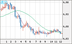 米ドル/ユーロチャート（USD/EUR、逆転通貨ペア）週足