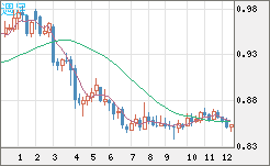 米ドル/ユーロチャート（USD/EUR、逆転通貨ペア）週足