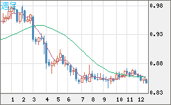 米ドル/ユーロチャート（USD/EUR、逆転通貨ペア）週足