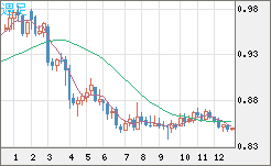 米ドル/ユーロチャート（USD/EUR、逆転通貨ペア）週足