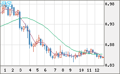米ドル/ユーロチャート（USD/EUR、逆転通貨ペア）週足