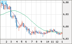 米ドル/ユーロチャート（USD/EUR、逆転通貨ペア）週足