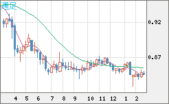 米ドル/ユーロチャート（USD/EUR、逆転通貨ペア）週足