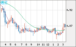 米ドル/ユーロチャート（USD/EUR、逆転通貨ペア）週足