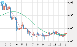 米ドル/ユーロチャート（USD/EUR、逆転通貨ペア）週足