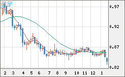 米ドル/ユーロチャート（USD/EUR、逆転通貨ペア）週足
