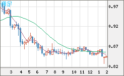 米ドル/ユーロチャート（USD/EUR、逆転通貨ペア）週足