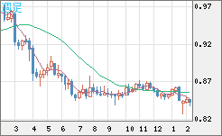 米ドル/ユーロチャート（USD/EUR、逆転通貨ペア）週足