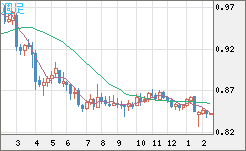 米ドル/ユーロチャート（USD/EUR、逆転通貨ペア）週足