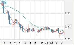 米ドル/ユーロチャート（USD/EUR、逆転通貨ペア）週足
