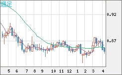 米ドル/ユーロチャート（USD/EUR、逆転通貨ペア）週足