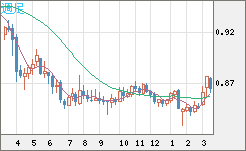 米ドル/ユーロチャート（USD/EUR、逆転通貨ペア）週足
