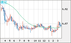 米ドル/ユーロチャート（USD/EUR、逆転通貨ペア）週足