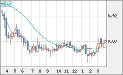 米ドル/ユーロチャート（USD/EUR、逆転通貨ペア）週足