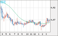 米ドル/ユーロチャート（USD/EUR、逆転通貨ペア）週足