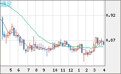 米ドル/ユーロチャート（USD/EUR、逆転通貨ペア）週足
