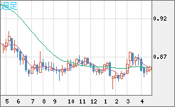 米ドル/ユーロチャート（USD/EUR、逆転通貨ペア）週足