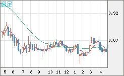 米ドル/ユーロチャート（USD/EUR、逆転通貨ペア）週足