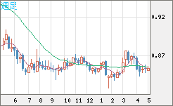 米ドル/ユーロチャート（USD/EUR、逆転通貨ペア）週足