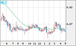 米ドル/ユーロチャート（USD/EUR、逆転通貨ペア）週足