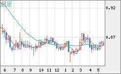 米ドル/ユーロチャート（USD/EUR、逆転通貨ペア）週足