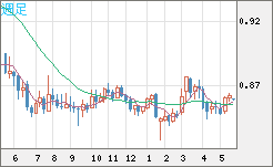 米ドル/ユーロチャート（USD/EUR、逆転通貨ペア）週足