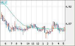 米ドル/ユーロチャート（USD/EUR、逆転通貨ペア）週足