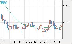 米ドル/ユーロチャート（USD/EUR、逆転通貨ペア）週足