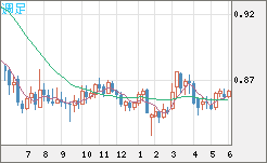 米ドル/ユーロチャート（USD/EUR、逆転通貨ペア）週足