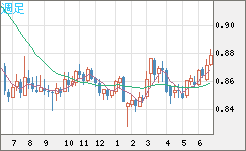 米ドル/ユーロチャート（USD/EUR、逆転通貨ペア）週足
