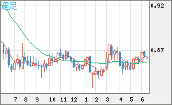 米ドル/ユーロチャート（USD/EUR、逆転通貨ペア）週足
