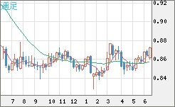 米ドル/ユーロチャート（USD/EUR、逆転通貨ペア）週足