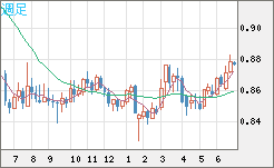 米ドル/ユーロチャート（USD/EUR、逆転通貨ペア）週足