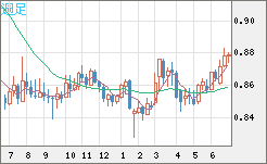 米ドル/ユーロチャート（USD/EUR、逆転通貨ペア）週足