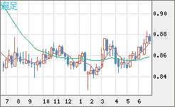 米ドル/ユーロチャート（USD/EUR、逆転通貨ペア）週足