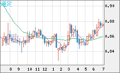 米ドル/ユーロチャート（USD/EUR、逆転通貨ペア）週足