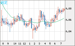 米ドル/ユーロチャート（USD/EUR、逆転通貨ペア）週足