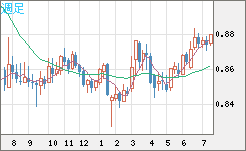米ドル/ユーロチャート（USD/EUR、逆転通貨ペア）週足