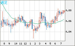 米ドル/ユーロチャート（USD/EUR、逆転通貨ペア）週足