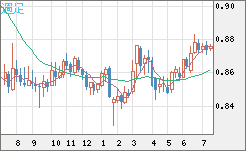 米ドル/ユーロチャート（USD/EUR、逆転通貨ペア）週足