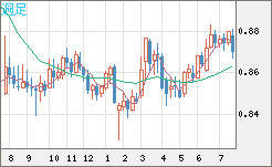 米ドル/ユーロチャート（USD/EUR、逆転通貨ペア）週足