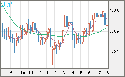 米ドル/ユーロチャート（USD/EUR、逆転通貨ペア）週足